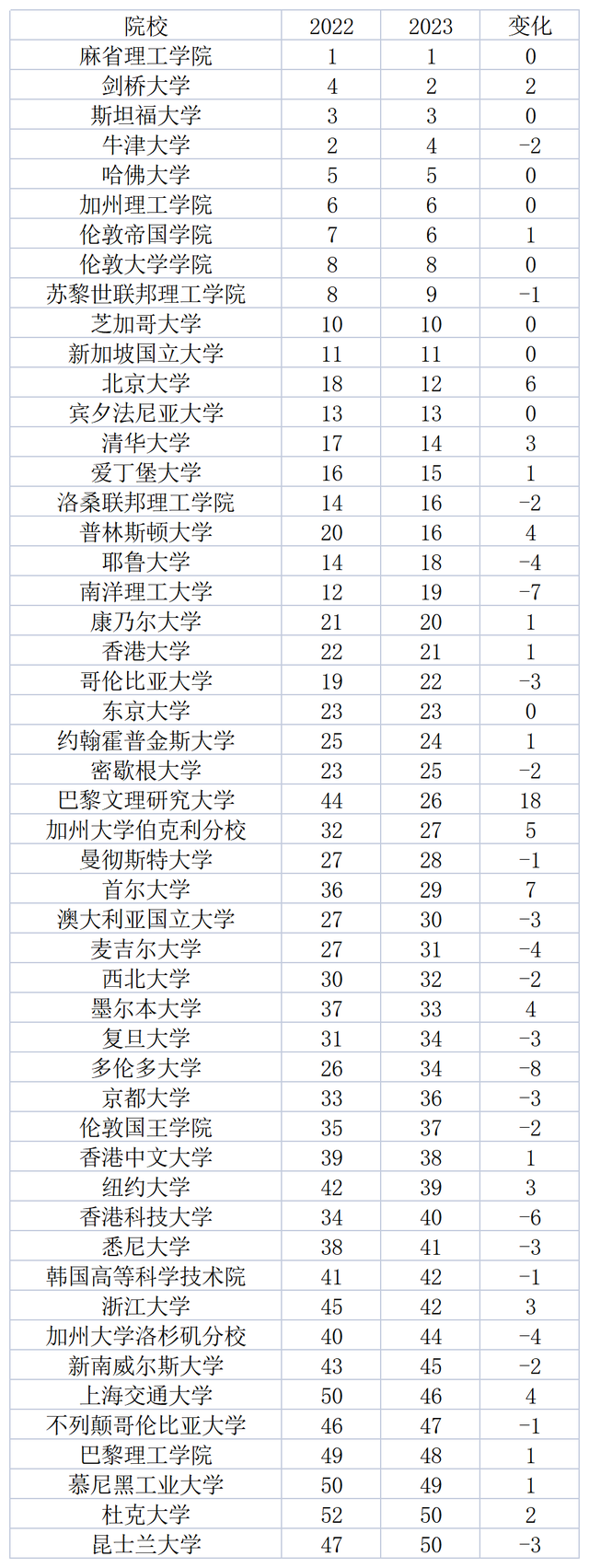 2022qs世界大学排名公布，2022QS世界大学排名公布（2022年世界大学排名-QS最新版）