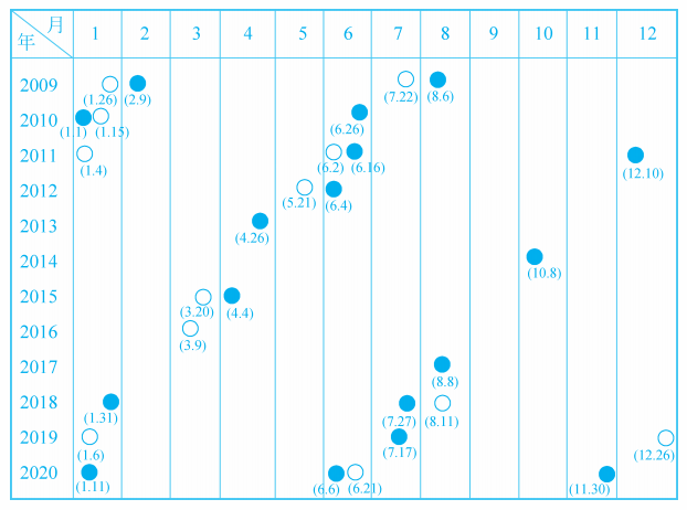 一年有多少个月，一年有几个季度每个季度有个月（为什么一年有365或366天）