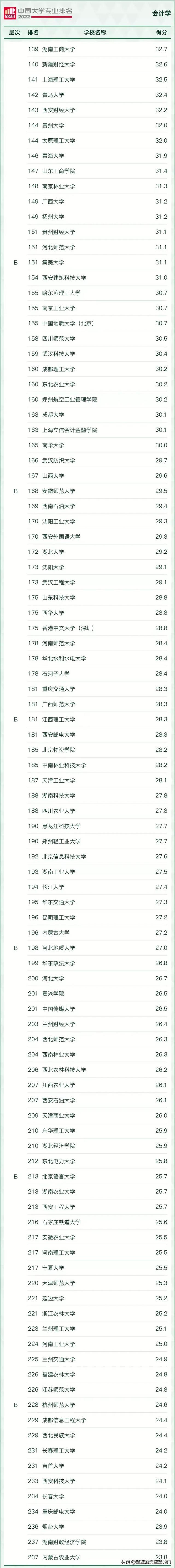 会计学专业大学排名，会计学专业大学排名是怎样的（会计专业大学排名）