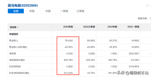 homa奥马冰箱，homa是什么牌子冰箱（10个月赚4亿创纪录）