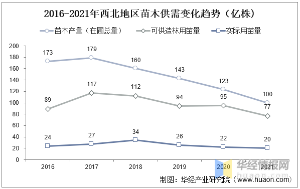 2022年苗木行业新趋势！，2021年一2022年苗木市场走势（2022年中国苗木育苗面积、供需现状及价格走势分析）