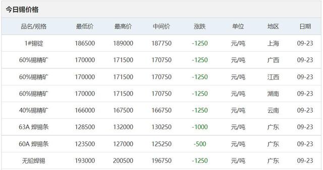 电解铜最新价格多少钱一吨，电解铜现在多少钱一吨（9月23日铜铅铝锌等原材料价格）