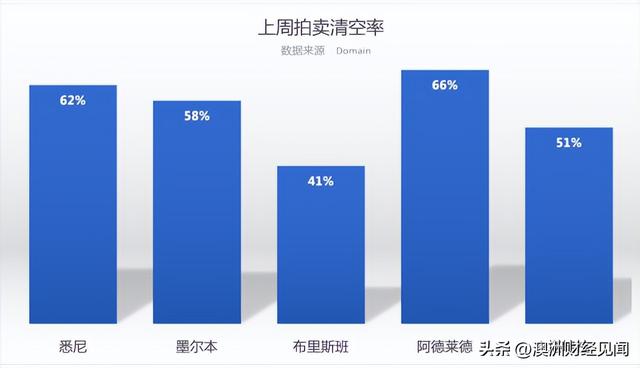 澳大利亚城市排名，澳大利亚城市排名珀斯（澳洲五大首府城市拍卖清空率及房价走势）