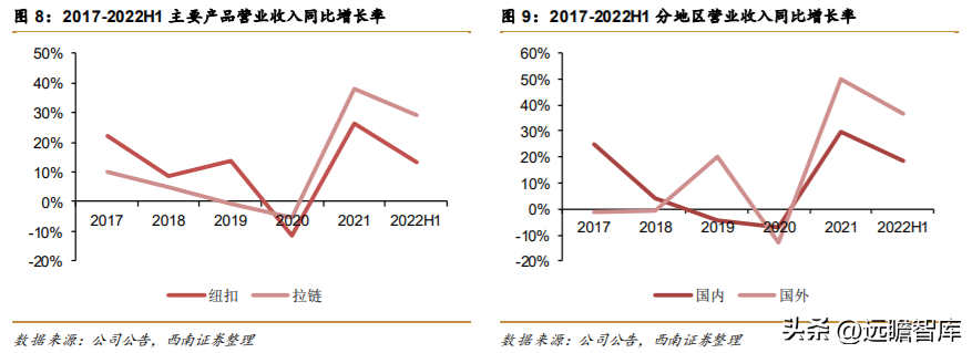 伟星集团（面向全球的辅料龙头）