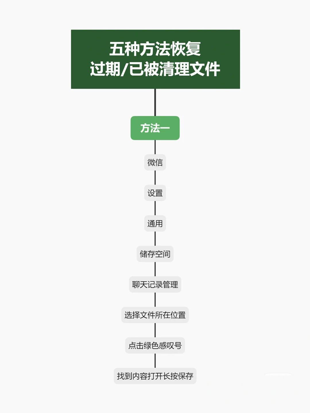 微信过期的文件怎么样才能恢复到新手机的5种方法