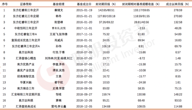 基金封闭期结束看收益吓一跳，基金封闭期有收益吗（能否让人“闭着眼睛”赚钱……）