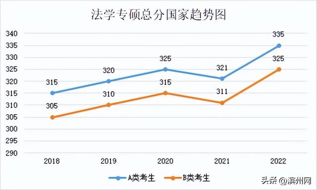 考研国家分数线是多少，2021研究生国家线分数线（23考研国家线升还是降）