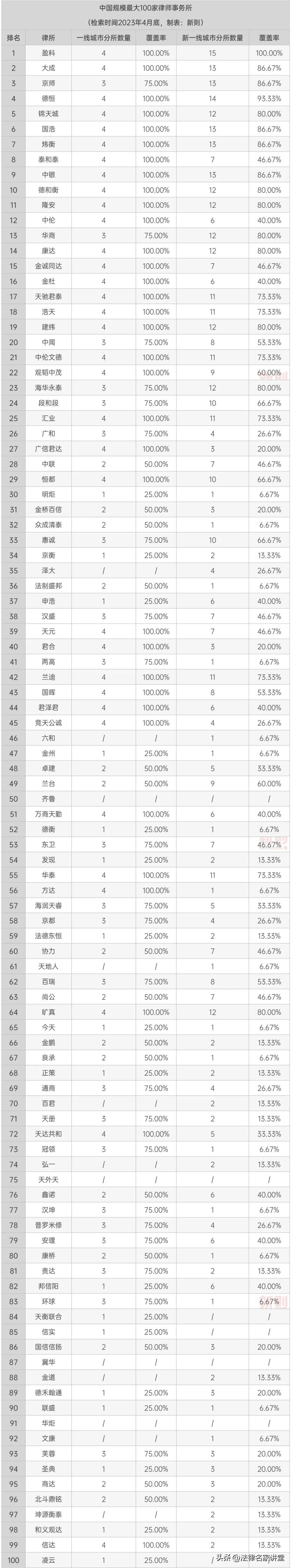 北京大成律师事务所（中国规模最大100家律所排名）