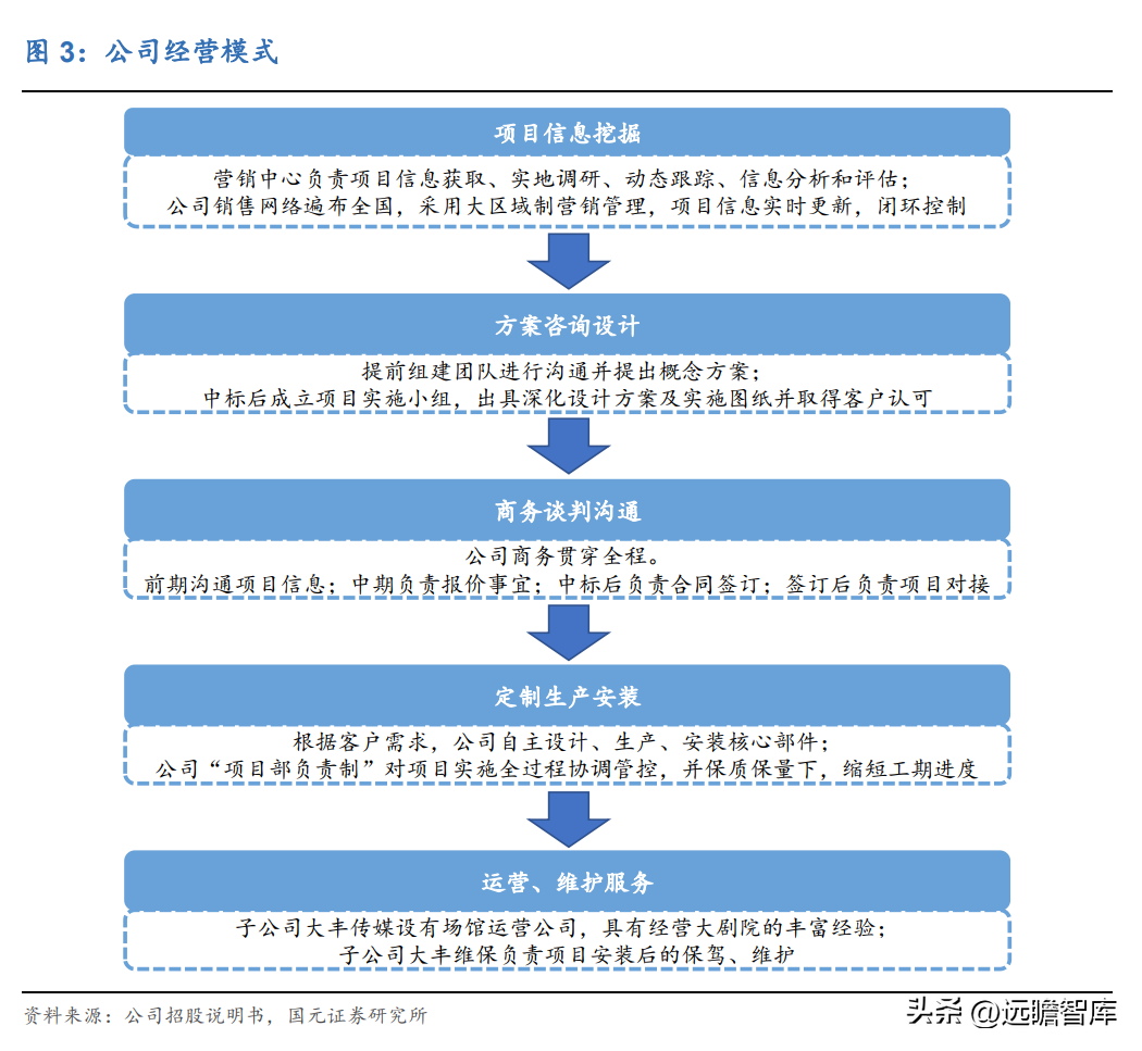 大丰实业（舞台机械龙头）