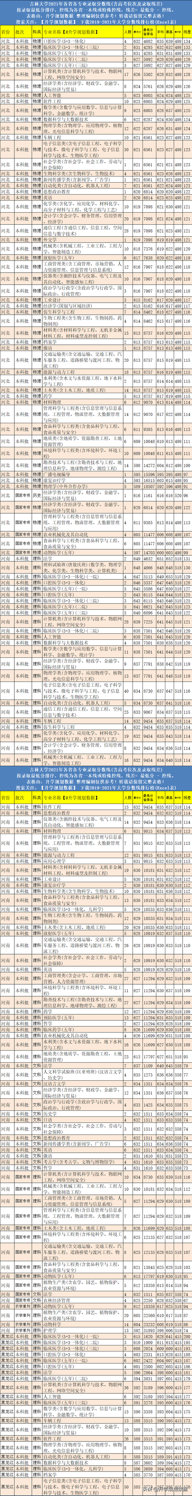 吉林大学专业排名，2021年吉林大学优势专业排名及分数线（2021年吉林大学各专业分数线排名及位次）