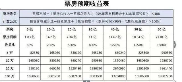 电影投资套路需注意哪些，“影视版权投资”套路多