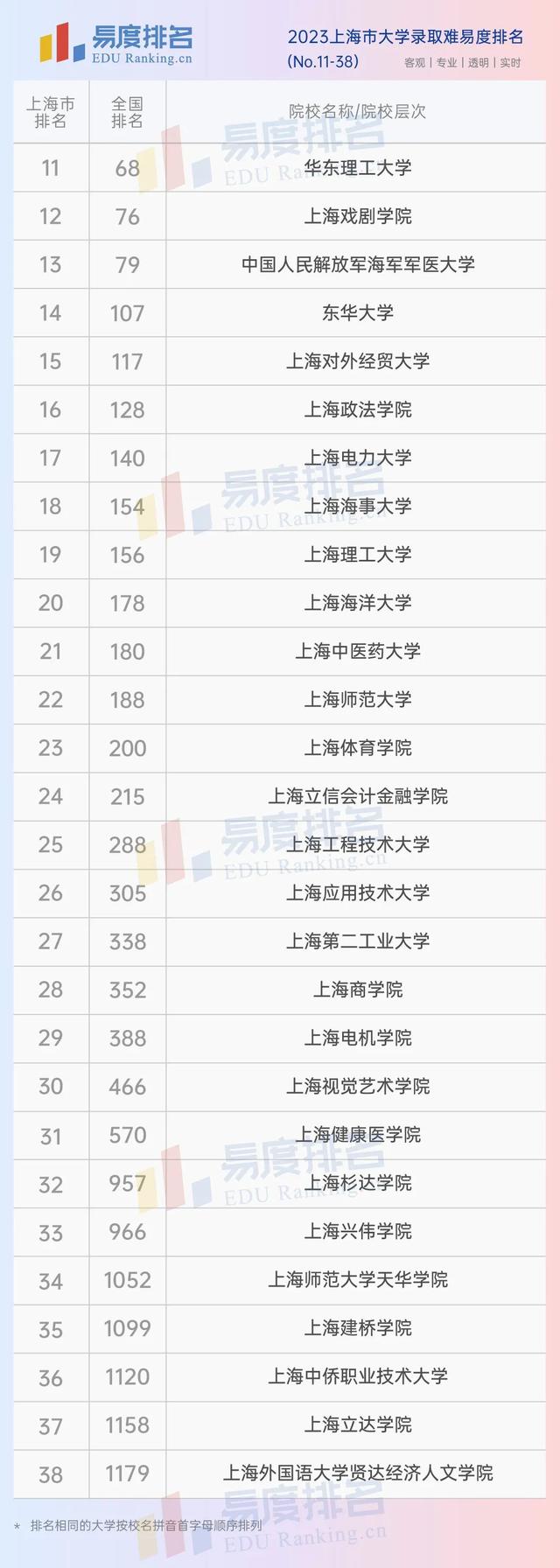 上海的财经学院排名，2023上海市大学排名