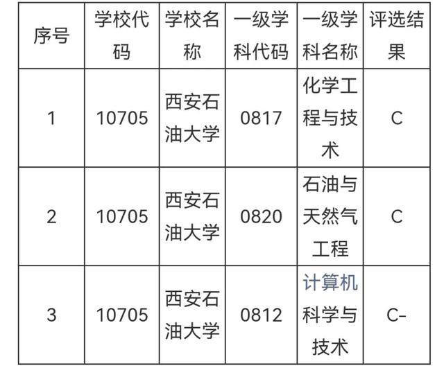 西安石油大学排名，2021西安石油大学排名（西安石油大学vs西南石油大学）