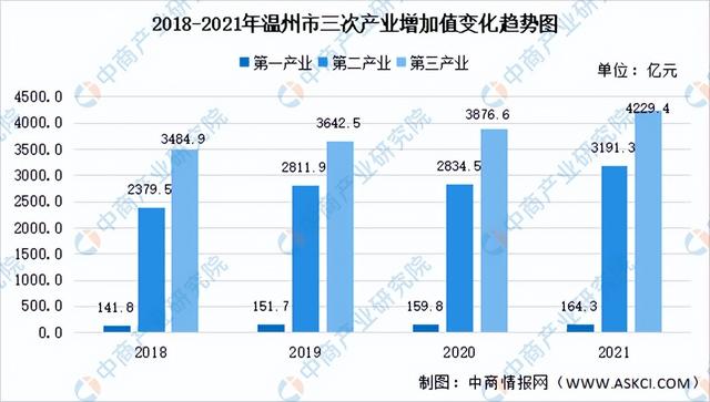 温州五大支柱产业发展规划，2022年温州市产业布局及产业招商地图分析
