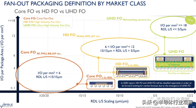 半导体先进封装技术，先进封装，越来越模糊
