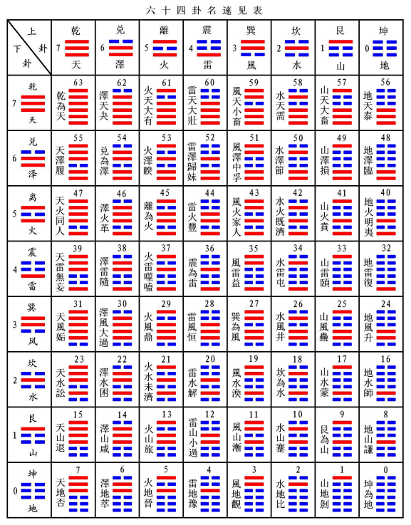 六十四卦顺序图高清图片