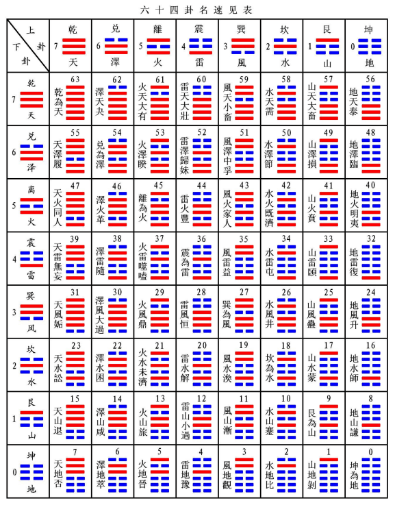 六十四卦,先天六十四卦次序图