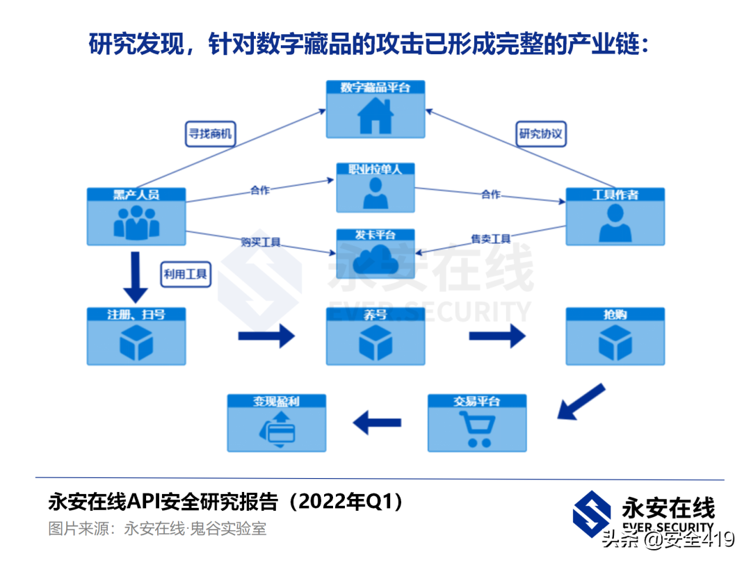 永安在线（永安在线API安全研究报告）