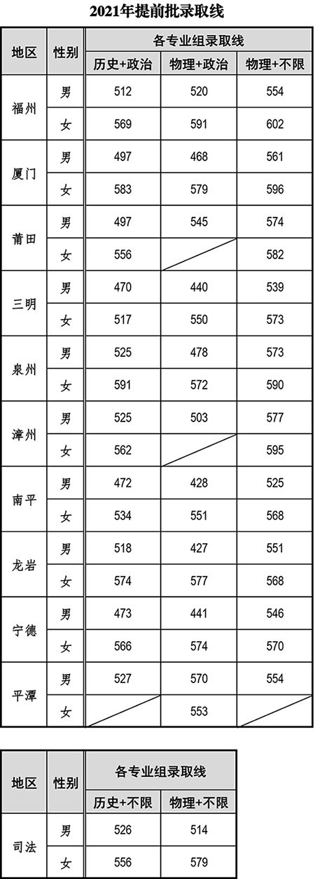 江西警察学院是一本还是二本，江西警察学院几本大学（全国各大警校2021年在各省市录取分数汇总）