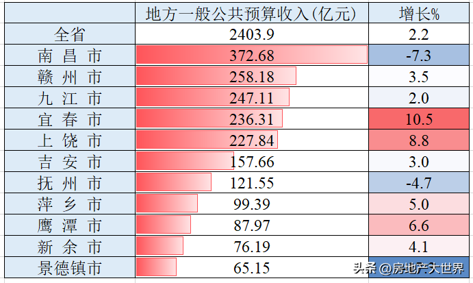 江西房地产（江西3季报）