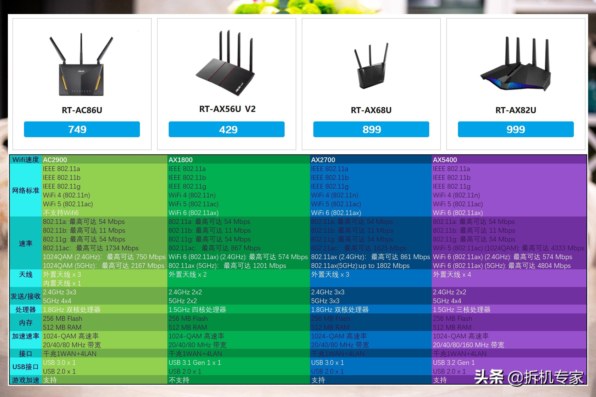 华硕ac86u mesh组网配置教程，5G全屋覆盖+无缝漫游—AC86U