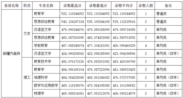 四川师范大学公费师范生录取线2021，四川川师大学校2021年录取分数线（2021四川师范大学录取分数）
