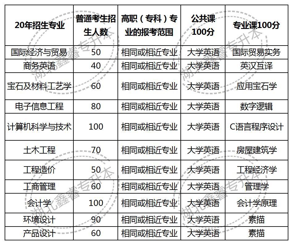 地质大学江城学院（湖北专升本高校武汉工程科技学院介绍及2023年专升本考情分析）