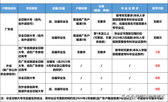 专插本报考条件，往年专插本小白被问爆的20个问题