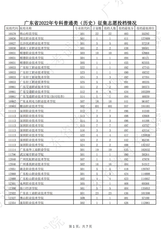 2022大专补录学校名单有哪些，2022专科补录学校有哪些（广东专科补录投档情况新鲜出炉）