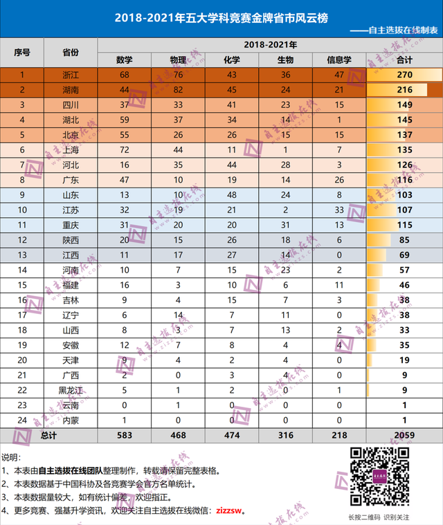 五大学科竞赛含金量排名，五大学科竞赛学哪个“更划算”