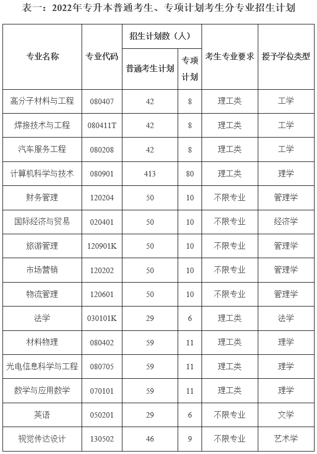 黄冈师范学院专升本，2022年湖北省普通专升本（2022年湖北专升本专业对照表）