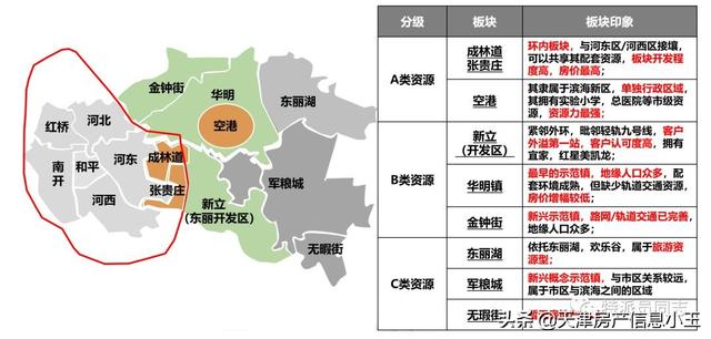 2022天津市内六区买房建议，2022天津买房怎么买