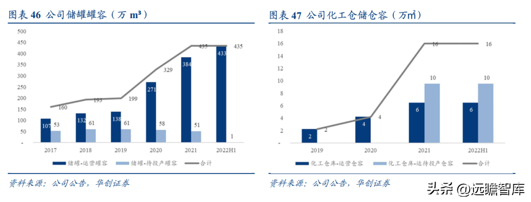 南京化学工业园（民营石化仓储龙头）