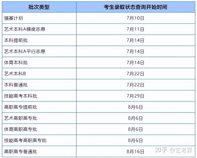 本科一批录取结果什么时候出，本科一批录取结果什么时候可以查询2021（2022各省高考录取日程汇总）