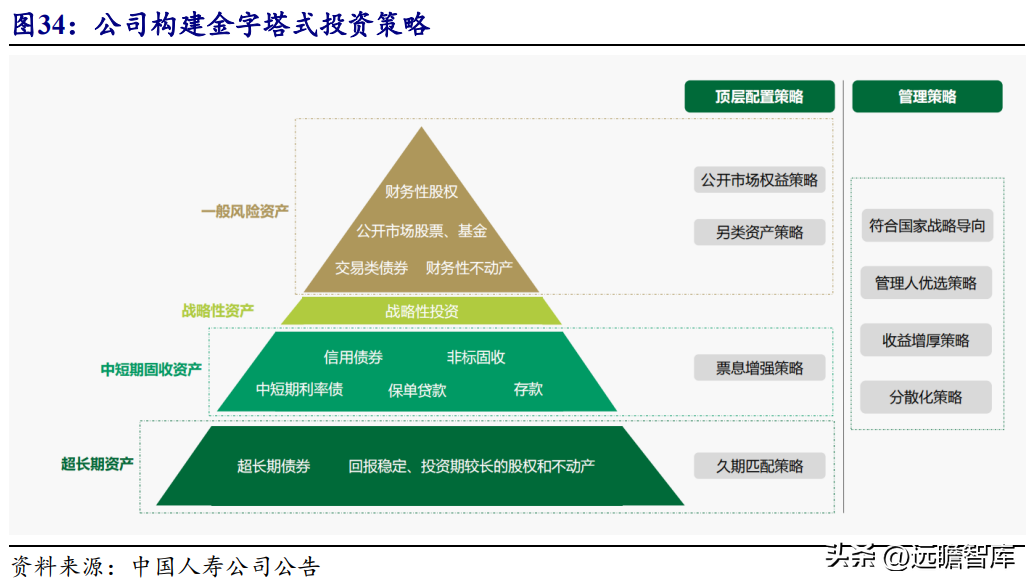 中国人寿财险公司（传统寿险龙头）