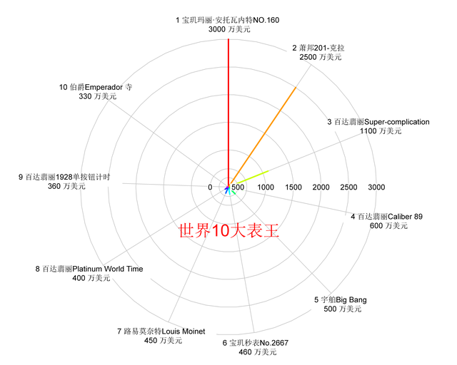 世界名表第一名，世界名表前十名（富玩表——浪琴、雷达、帝舵等品牌还远未极致）