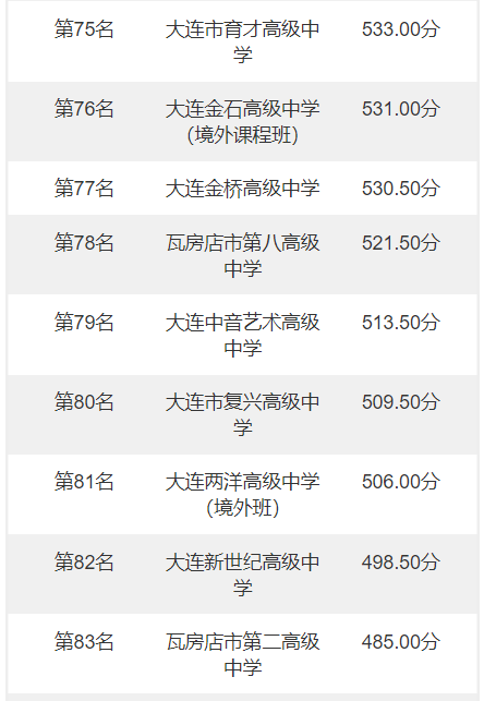 2022年大连中考分数线，大连中考分数线2022年公布（辽宁大连2022年中考录取分数线）