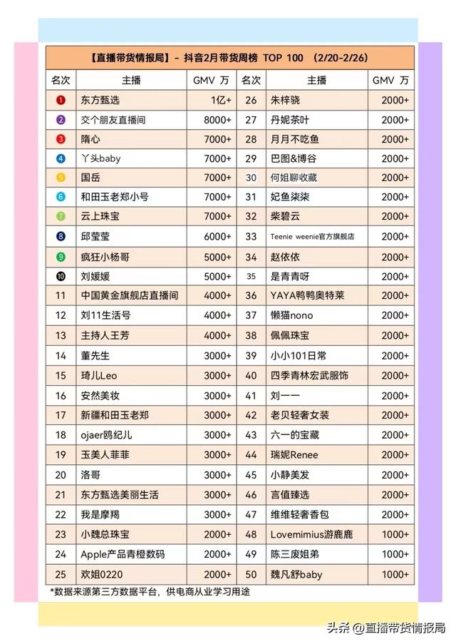 直播带货排名前十名，2月最后一周抖音带货周榜TOP100