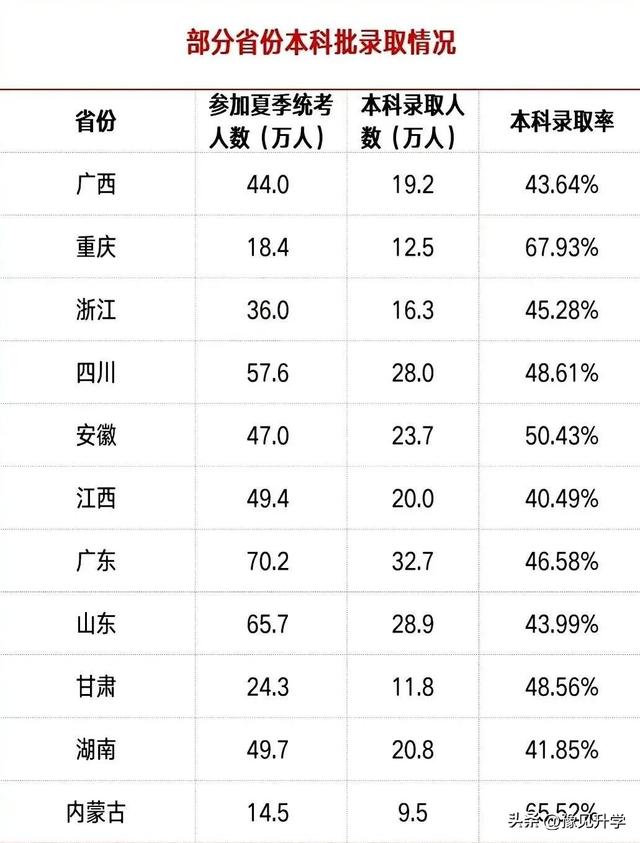 高考录取率是多少，全国高考录取率是多少（河南一本上线率11.93%）