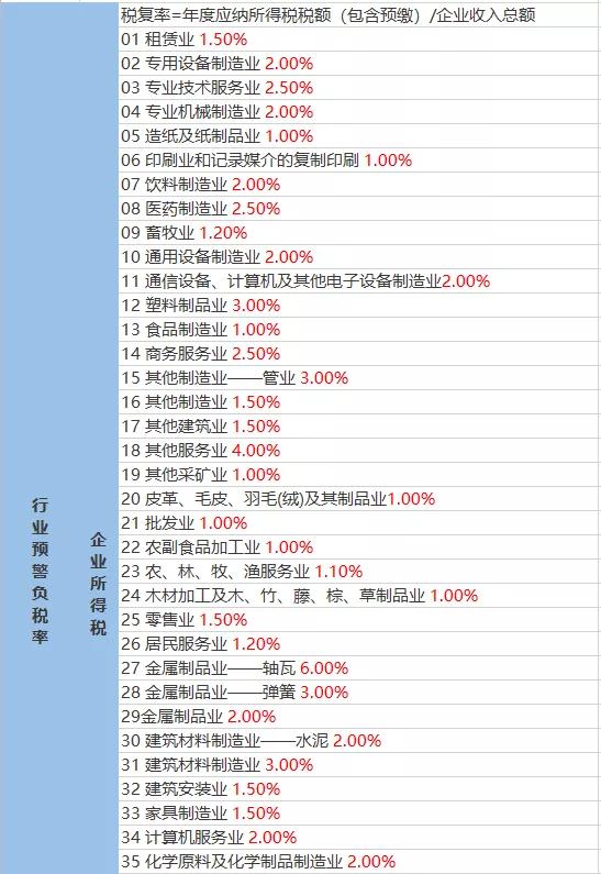 所得税费用为负数怎么计算税负率，今天钟老师统一回复大家