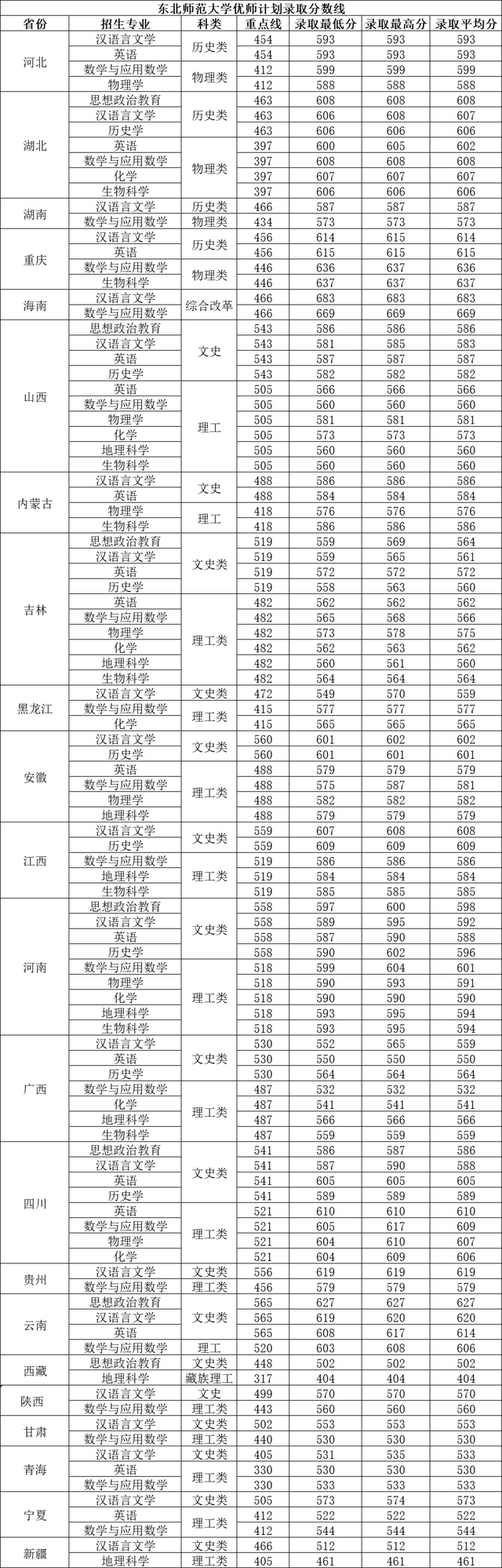 3+1+2新高考录取分数线，2024年起甘肃实行新高考3+1+2模式（东北师范大学2021年免师、优师计划在各省录取分数线）