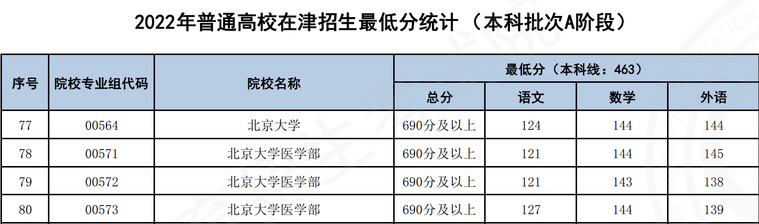 天津交通学校（天津本科一批投档线）
