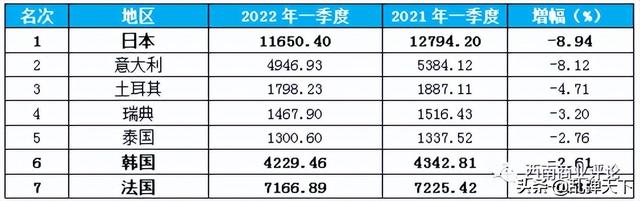 世界经济2022年一季度GDP TOP20：挪威增幅第一，日本负增长第一