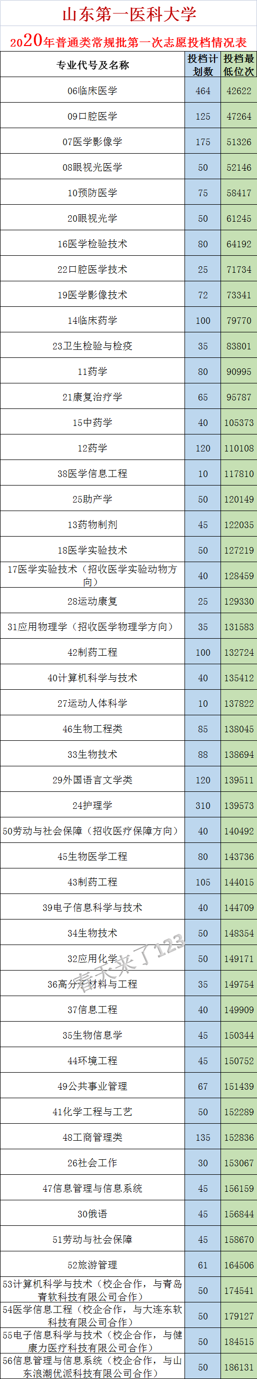 山东第一医科大学招生信息网，2021年山东第一医科大学是几本大学（山东第一医科大学近三年录取数据）
