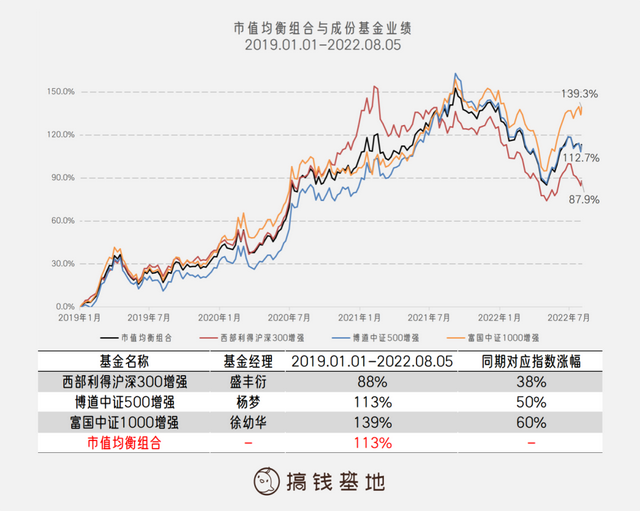 基金怎么配置最合適賺錢，基金怎么配置最合適賺錢的？