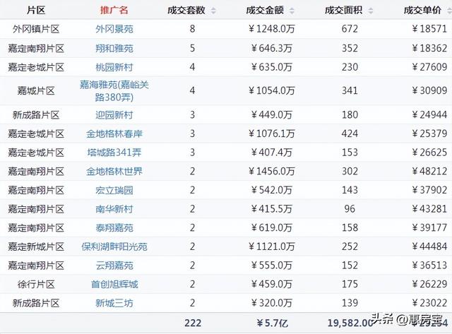 上海浦东二手房最新消息，上周网签仅3721套