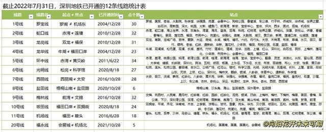 黄贝岭地铁二号线赤湾方向，2022年7月最新最全深圳地铁已开通和在建线路资讯