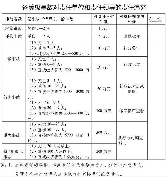 火灾事故分为几个等级，火灾四个等级的划分（你对我国安全事故分级和追责了解多少）