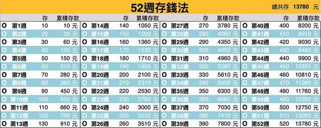 52周存钱法一年能存多少钱，52周存钱法表格图（52周存钱法和365存钱法改良版）
