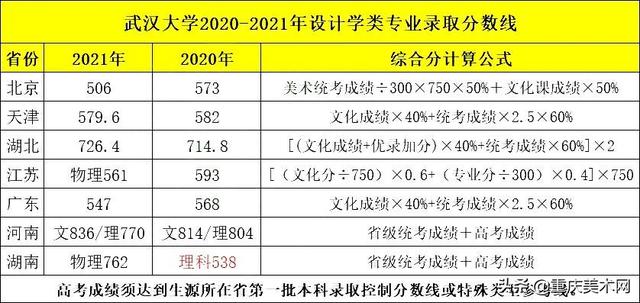 武汉大学表演专业录取分数线，2022年武汉大学录取分数线：武大要多少分能考上（武汉大学承认美术统考成绩）
